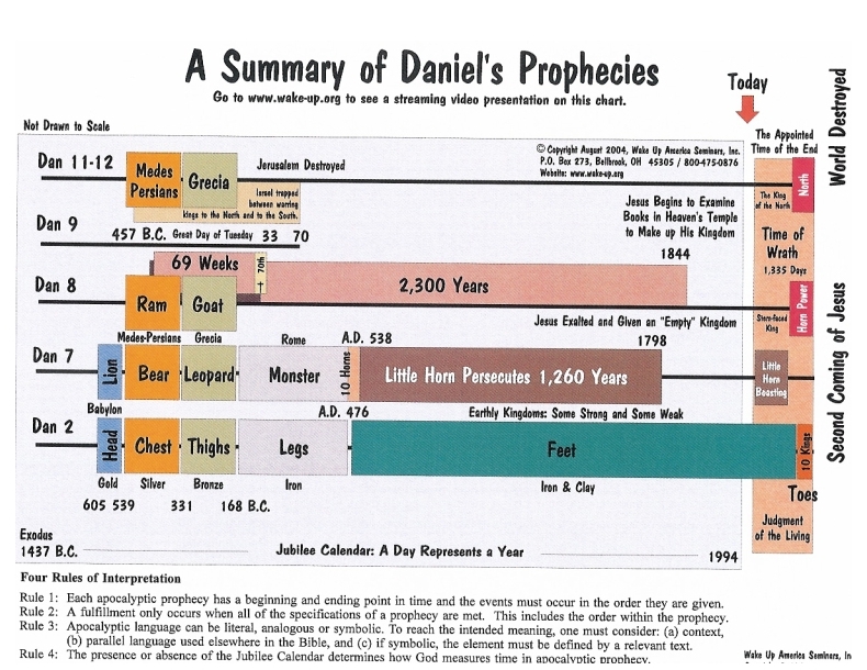 Revelation Timeline Chart